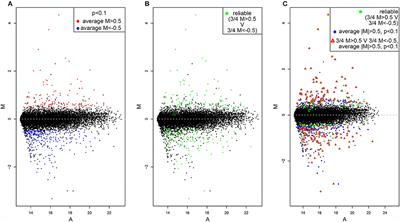 Comparative Expression Profiling of Wild Type Drosophila Malpighian Tubules and von Hippel-Lindau Haploinsufficient Mutant